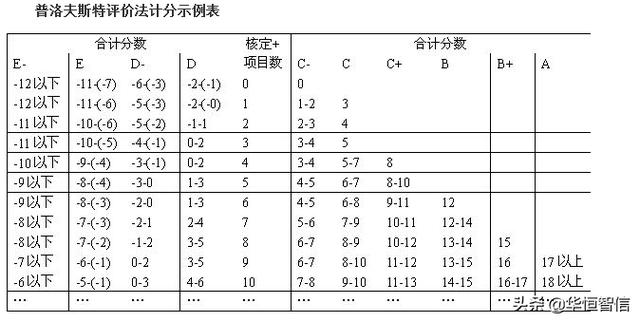 華恒智信知識(shí)分享（一）：員工的績效考評(píng)方法——品質(zhì)導(dǎo)向的方法