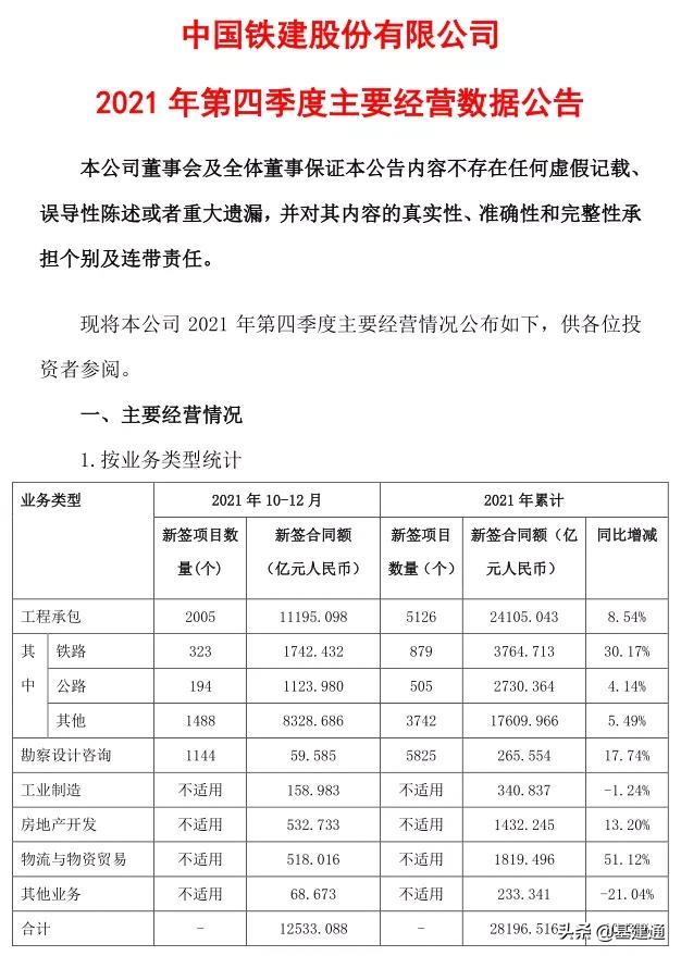 逼近3萬億：中國鐵建2021年奪單28197億，再現(xiàn)王者歸來（中國鐵建2021年業(yè)績）