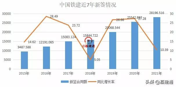 逼近3萬億：中國鐵建2021年奪單28197億，再現(xiàn)王者歸來（中國鐵建2021年業(yè)績）