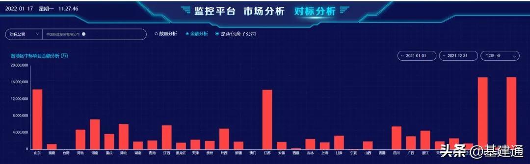 逼近3萬億：中國鐵建2021年奪單28197億，再現(xiàn)王者歸來（中國鐵建2021年業(yè)績）