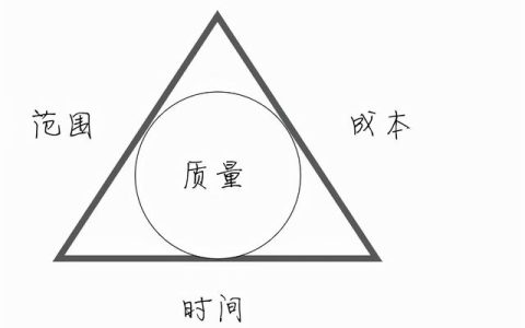 項(xiàng)目管理三角形：優(yōu)質(zhì)，快速，廉價(jià)三駕馬車不能兼得，只能三取二