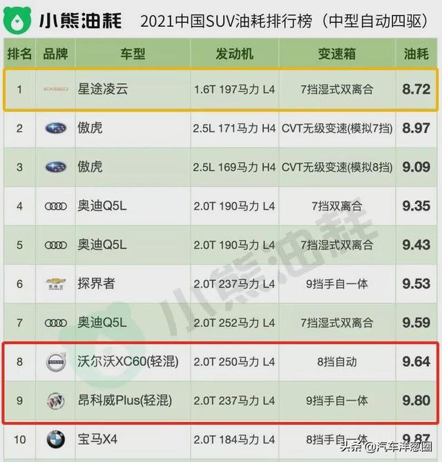 021油耗排名：自主品牌差距明顯，四驅(qū)竟比兩驅(qū)更?。浚?021最省油耗車型排名）"