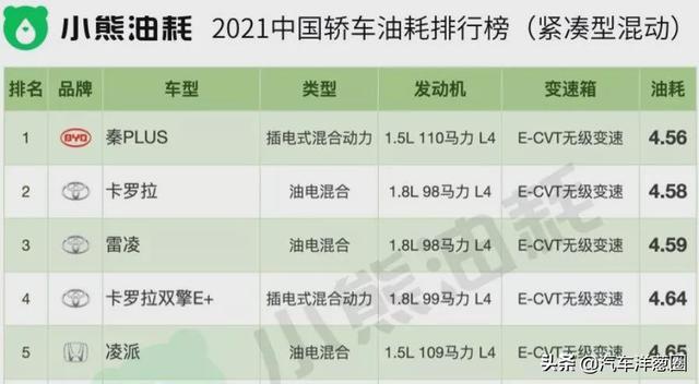 021油耗排名：自主品牌差距明顯，四驅(qū)竟比兩驅(qū)更??？（2021最省油耗車型排名）"