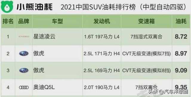 021油耗排名：自主品牌差距明顯，四驅(qū)竟比兩驅(qū)更??？（2021最省油耗車型排名）"