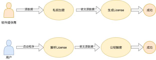 【開源資訊】smart-license v1.0.1 發(fā)布，為軟件提供授權(quán)的工具