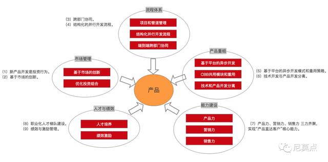 智能硬件新產(chǎn)品項目的IPD流程（ipd新產(chǎn)品開發(fā)流程）