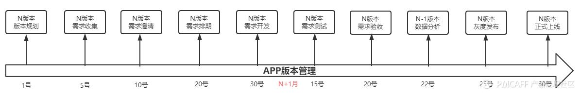 一文全解析——APP版本管理基本知識（APP版本管理）