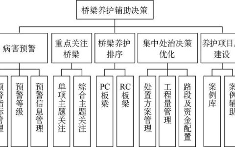 基于橋梁養(yǎng)護(hù)管理系統(tǒng)的輔助決策技術(shù)研究（橋梁養(yǎng)護(hù)與管理）