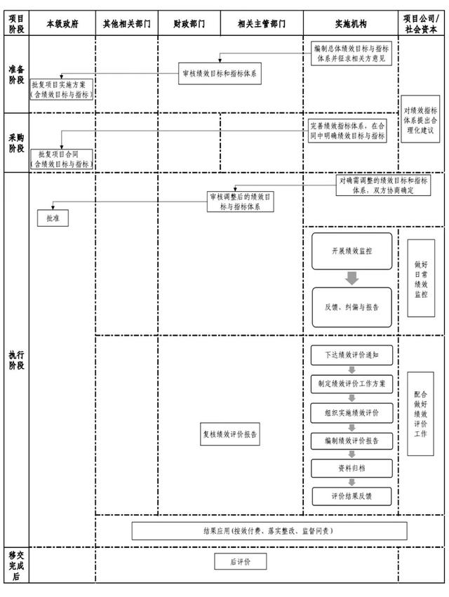 財政部：關(guān)于印發(fā)《政府和社會資本合作（PPP）項目績效管理操作指引》的通知