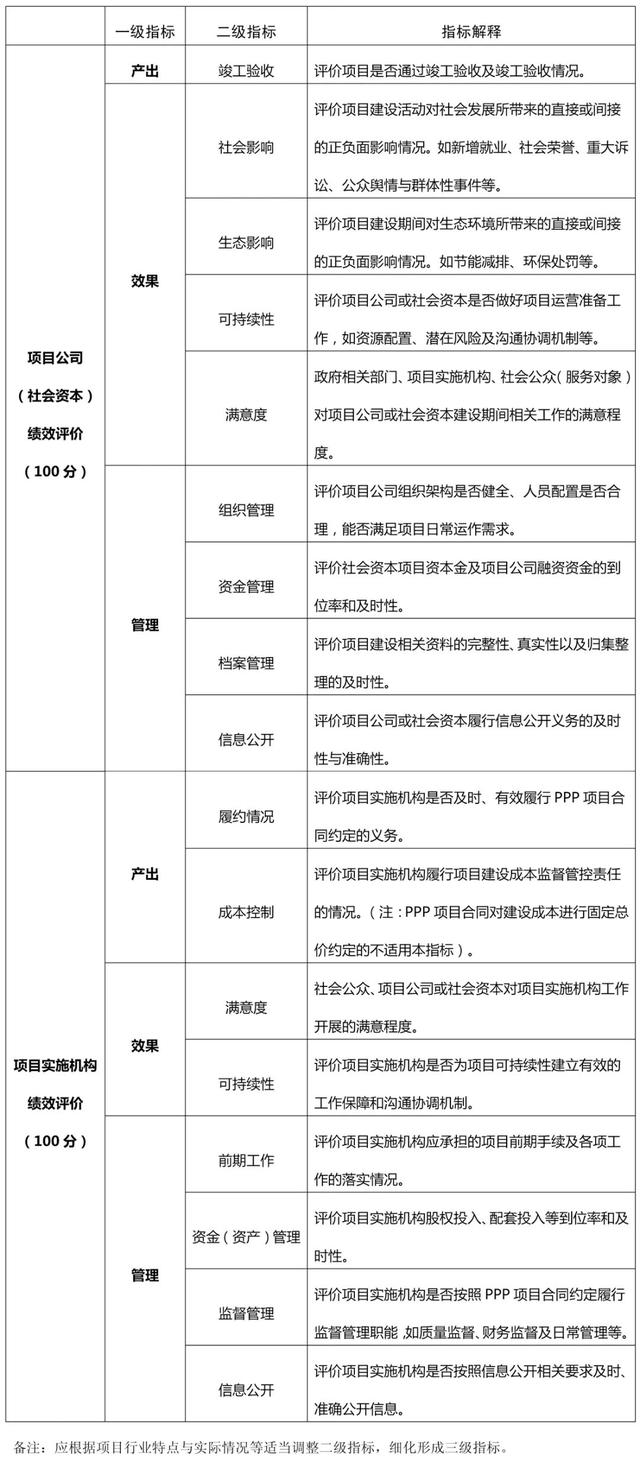 財政部：關(guān)于印發(fā)《政府和社會資本合作（PPP）項目績效管理操作指引》的通知