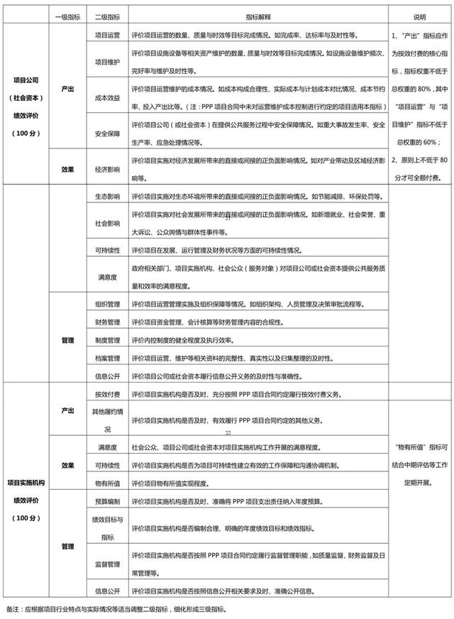 財政部：關(guān)于印發(fā)《政府和社會資本合作（PPP）項目績效管理操作指引》的通知