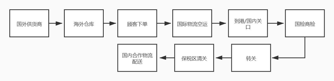 一文讀懂進口貿易流程——跨境電商（跨境電商進口貿易流程是）