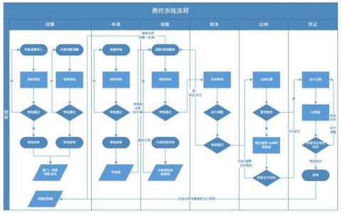 企業(yè)費(fèi)控管理的難點(diǎn)在哪？如何破解？（企業(yè)怎么控制管理費(fèi)用）