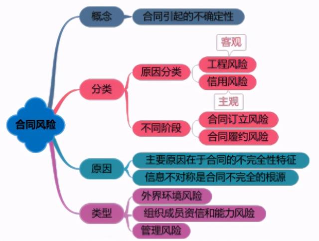 一建《管理》劃重點(diǎn)：25分，建設(shè)工程合同與合同管理22個(gè)考點(diǎn)匯總（建設(shè)工程合同管理考試重點(diǎn)）