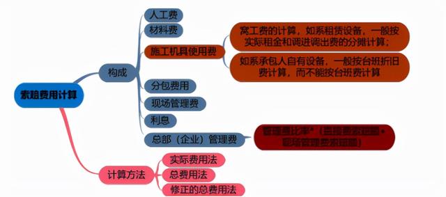 一建《管理》劃重點(diǎn)：25分，建設(shè)工程合同與合同管理22個(gè)考點(diǎn)匯總（建設(shè)工程合同管理考試重點(diǎn)）