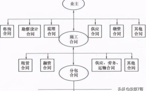 75、講義：公路工程施工合同管理和變更索賠管理（在索賠管理中合同范圍以外的新增工程應稱為）