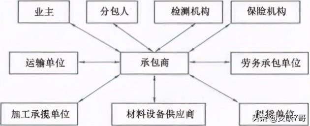 5、講義：公路工程施工合同管理和變更索賠管理（在索賠管理中合同范圍以外的新增工程應(yīng)稱為）"