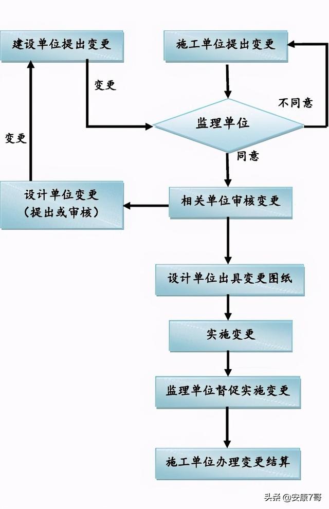 5、講義：公路工程施工合同管理和變更索賠管理（在索賠管理中合同范圍以外的新增工程應(yīng)稱為）"