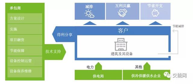 探尋建筑能源管理的商業(yè)模式--合同能源管理（在建筑中運(yùn)用合同能源管理機(jī)制的優(yōu)點(diǎn)）