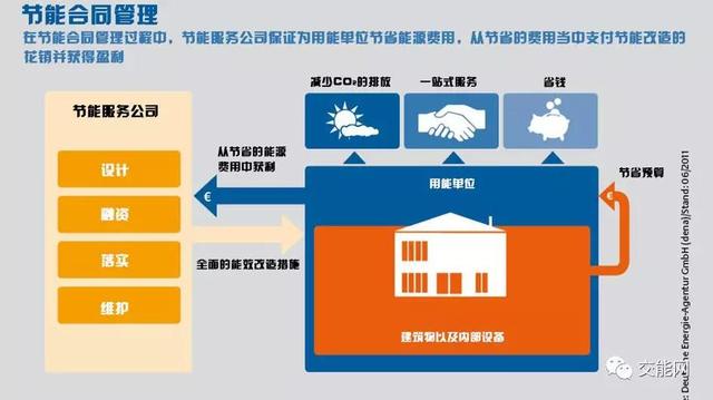 探尋建筑能源管理的商業(yè)模式--合同能源管理（在建筑中運(yùn)用合同能源管理機(jī)制的優(yōu)點(diǎn)）