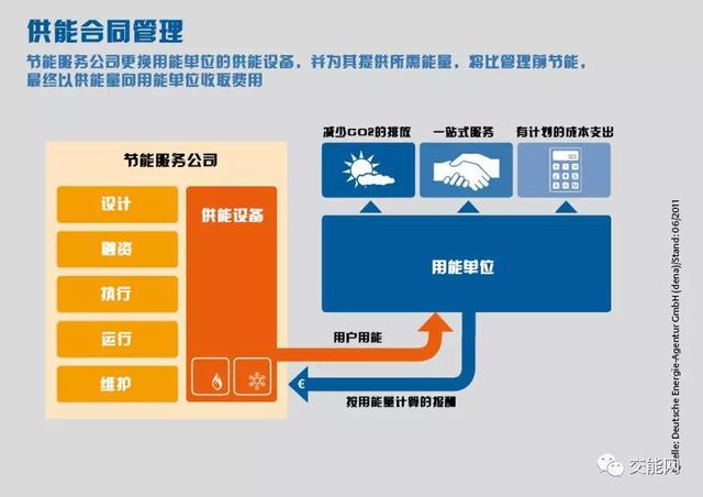 探尋建筑能源管理的商業(yè)模式--合同能源管理（在建筑中運(yùn)用合同能源管理機(jī)制的優(yōu)點(diǎn)）