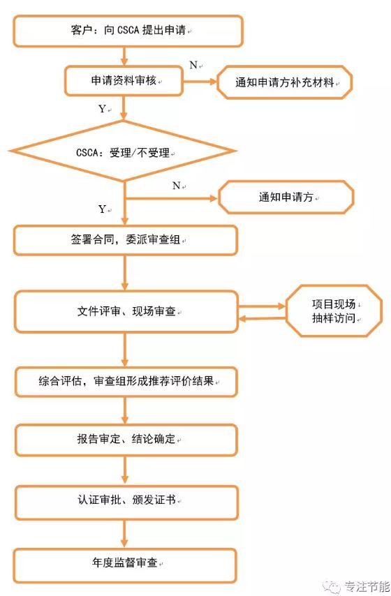 權(quán)威解讀“合同能源管理服務(wù)認(rèn)證”（合同能源管理服務(wù)認(rèn)證要求）