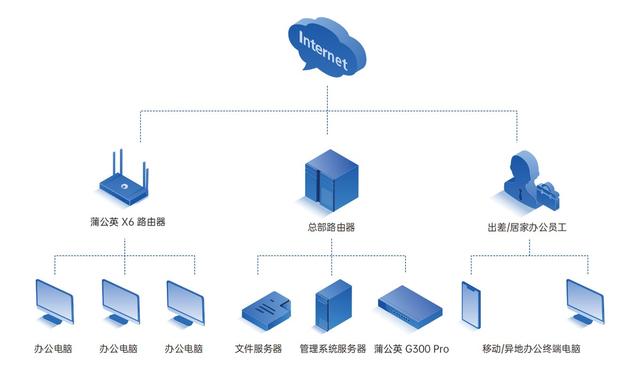 企業(yè)分支機構協(xié)同辦公網(wǎng)絡如何搭建？智能組網(wǎng)方案降本增效（企業(yè)組網(wǎng)解決方案）