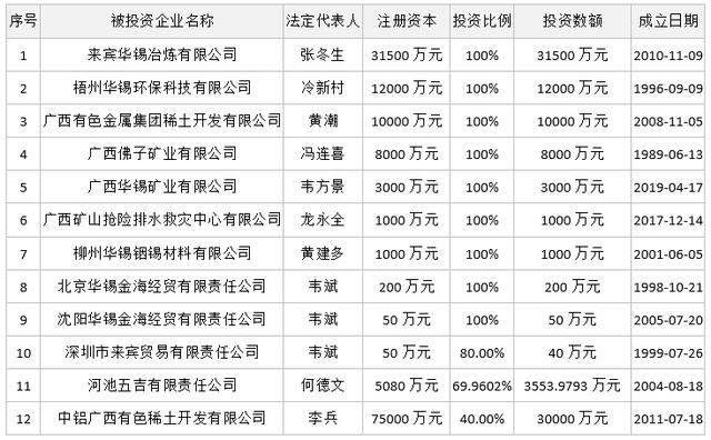 廣西華錫集團(tuán)股份有限公司15220萬(wàn)股股份(占總股本的9.581%)（廣西華錫集團(tuán)股份有限公司上市）