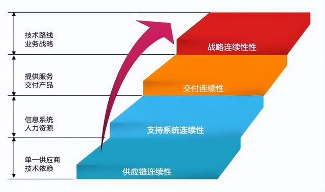 ISO 22301業(yè)務(wù)連續(xù)性管理體系詳細解讀（業(yè)務(wù)連續(xù)性管理體系Iso22301）