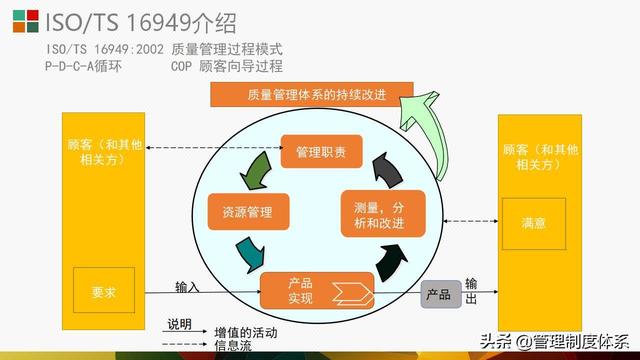 質(zhì)量管理體系五大工具介紹及應(yīng)用（29頁）（質(zhì)量管理體系5大工具）