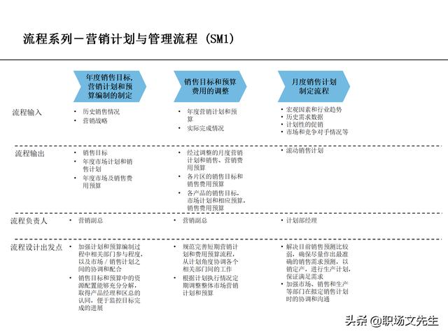 營銷目標和預算編制的調整，100頁流程系列營銷計劃與管理流程（制定營銷計劃時如何制定預算）