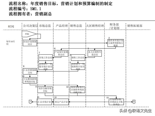 營銷目標和預算編制的調整，100頁流程系列營銷計劃與管理流程（制定營銷計劃時如何制定預算）