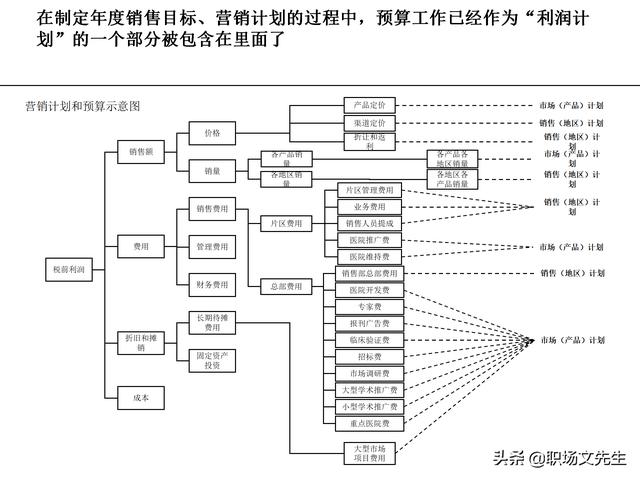 營銷目標和預算編制的調整，100頁流程系列營銷計劃與管理流程（制定營銷計劃時如何制定預算）