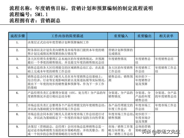 營銷目標和預算編制的調整，100頁流程系列營銷計劃與管理流程（制定營銷計劃時如何制定預算）