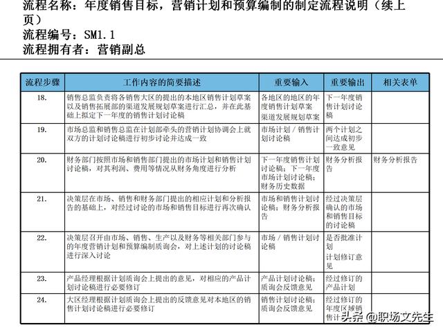 營銷目標和預算編制的調整，100頁流程系列營銷計劃與管理流程（制定營銷計劃時如何制定預算）