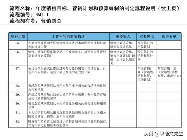 營銷目標和預算編制的調整，100頁流程系列營銷計劃與管理流程（制定營銷計劃時如何制定預算）