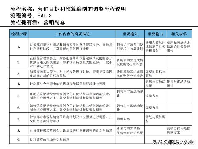 營銷目標和預算編制的調整，100頁流程系列營銷計劃與管理流程（制定營銷計劃時如何制定預算）