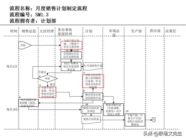 營銷目標和預算編制的調整，100頁流程系列營銷計劃與管理流程（制定營銷計劃時如何制定預算）