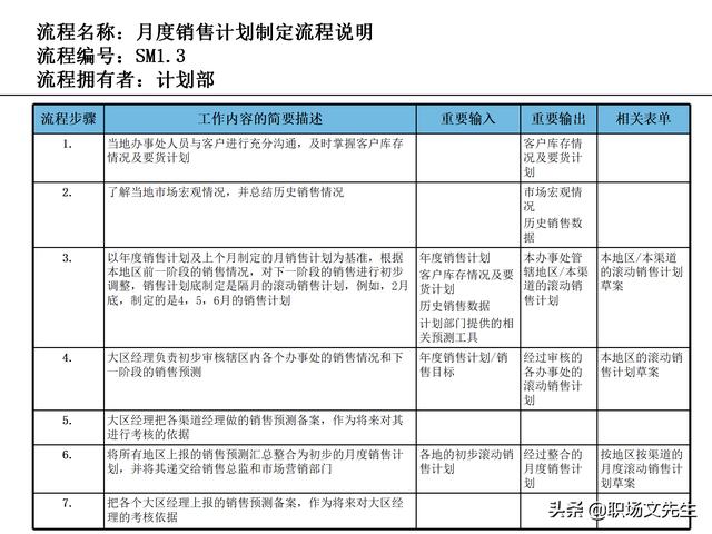 營銷目標和預算編制的調整，100頁流程系列營銷計劃與管理流程（制定營銷計劃時如何制定預算）