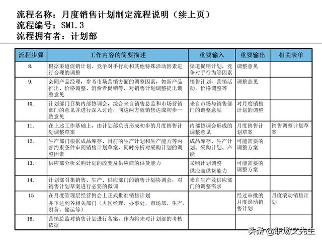 營銷目標和預算編制的調整，100頁流程系列營銷計劃與管理流程（制定營銷計劃時如何制定預算）