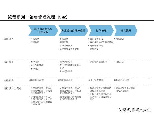 營銷目標和預算編制的調整，100頁流程系列營銷計劃與管理流程（制定營銷計劃時如何制定預算）