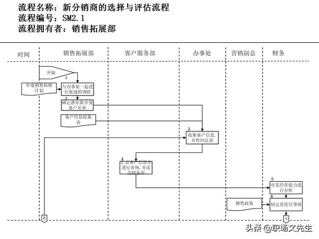 營銷目標和預算編制的調整，100頁流程系列營銷計劃與管理流程（制定營銷計劃時如何制定預算）