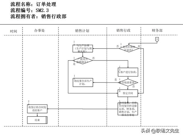 營銷目標和預算編制的調整，100頁流程系列營銷計劃與管理流程（制定營銷計劃時如何制定預算）