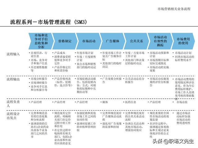 營銷目標和預算編制的調整，100頁流程系列營銷計劃與管理流程（制定營銷計劃時如何制定預算）