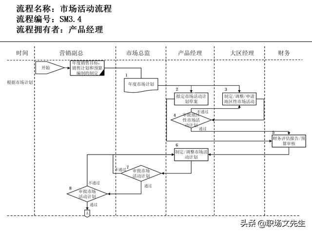 營銷目標和預算編制的調整，100頁流程系列營銷計劃與管理流程（制定營銷計劃時如何制定預算）