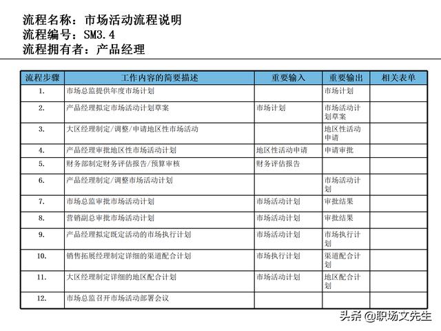 營銷目標和預算編制的調整，100頁流程系列營銷計劃與管理流程（制定營銷計劃時如何制定預算）