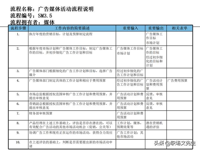 營銷目標和預算編制的調整，100頁流程系列營銷計劃與管理流程（制定營銷計劃時如何制定預算）