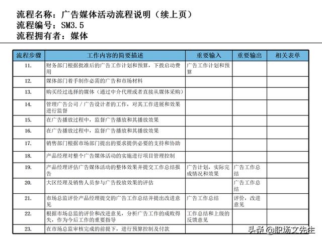 營銷目標和預算編制的調整，100頁流程系列營銷計劃與管理流程（制定營銷計劃時如何制定預算）