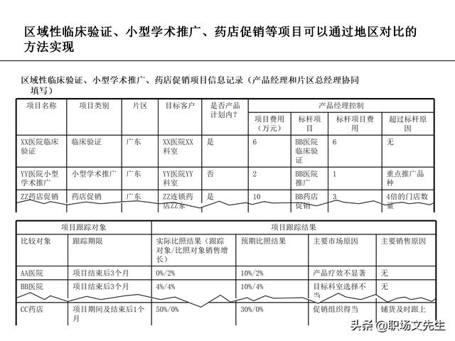 營銷目標和預算編制的調整，100頁流程系列營銷計劃與管理流程（制定營銷計劃時如何制定預算）