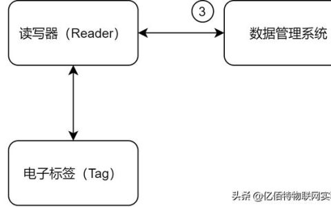 三分鐘帶你了解RFID技術(shù)（談?wù)勀闵磉叺腞FID技術(shù)）